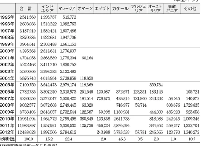 表 4  LNG 国別輸入量    これまでの 3 カ国 3 プロジェクトとの長期売買契約に、2013 年以降、以下のような 新契約が加わる（表 3 参照） 。    CPC は 2011 年 12 月に RasGas との間で年間 150 万トンの LNG 長期売買契約を締 結した。期間は 2013 年からの 20 年間だが、2012–2016 年の増量分も含まれており、 最初のカーゴは 2012 年 1 月に永安ターミナルに到着した。 