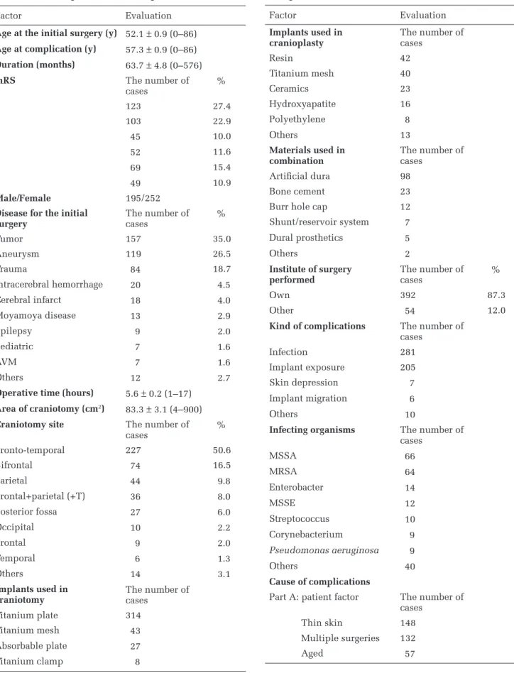 Table 1  Data of patients with complications related to cranial implants
