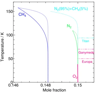 Figure 9. The water / hydrate ( solid lines ) and the hydrate / guest boundaries (dotted lines) at 1.5×10 5 Pa for CH 4 , N 2 , and CH 4 +N 2 hydrates and at 10 −7 Pa for O 2 hydrate against the mole fraction of the guest species