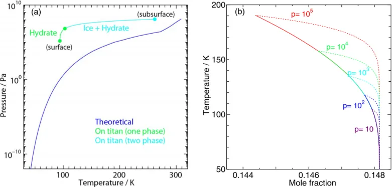 Figure 10. ( a ) Three-phase coexistence curve for CH 4 clathrate hydrate with water-rich and CH 4 -rich phases along with the T – p variation in the crust of Titan