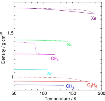 Figure 11. Densities of Ar, Kr, Xe, CH 4 , C 2 H 6 , and CF 4 clathrate hydrates against temperature at a pressure of 1 kPa on the hydrate / water boundary ( solid line ) and the hydrate / guest boundary ( dotted line ) .