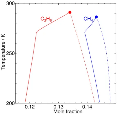 Figure 1. Phase boundaries of CH 4 and C 2 H 6 hydrates in the temperature – composition plane at 10 MPa
