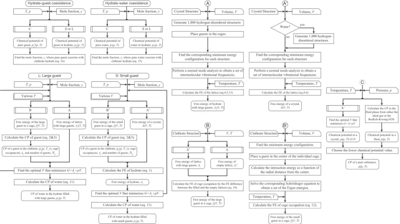 Figure 2. Flowchart of the present numerical calculations.