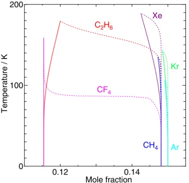 Figure 4. Phase diagram of clathrate hydrates in the temperature–composition plane; the water / hydrate boundary ( solid line ) and hydrate / guest boundary ( dotted line ) for guest Ar, Kr, Xe, CH 4 , C 2 H 6 , and CF 4 at 1 kPa.
