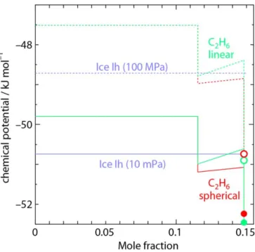 Figure 6. Dissociation pressure of Ar, Kr, Xe, CH 4 , C 2 H 6 , and CF 4 hydrates at temperatures lower than 160 K.