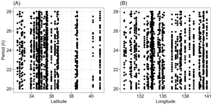 Fig 3. Relationship between the period of the rhythm and latitude (A) or longitude (B).