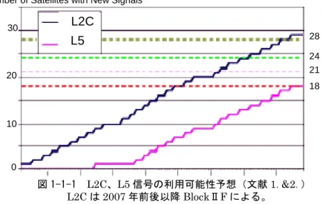 図 1-1-1  L2C、L5 信号の利用可能性予想（文献 1.&amp;2.）  L2C は 2007 年前後以降 BlockⅡF による。  （２）－２  新衛星群と新測位符号  次期衛星 BlockⅡR-M と BlockⅡF の最大の相違点は、後者で L5 という新しい波が増 設されることである。表 1-1-1、表 1-1-2、表 1-1-3 に GPS 測位用電波の規格等を示す。 L5 は、表 1-1-1 にもあるように民生専用波となる。  表 1-1-1  測位用電波  衛星  最初の打ち上げ 