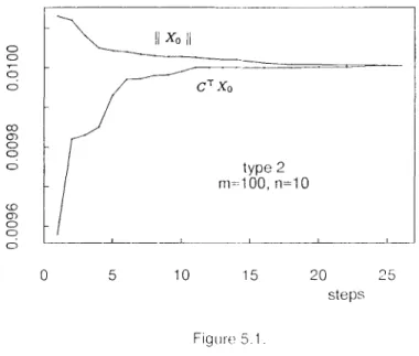 Figure  5.1  shows  a  sample  behavior  of vlues  !I  XI)  11  and  C T  Xo  obtained  by  the  dual  algorithm  for  the  problem of type  2;  the  average  behavior  is  also  shown  in  Figure  5.2