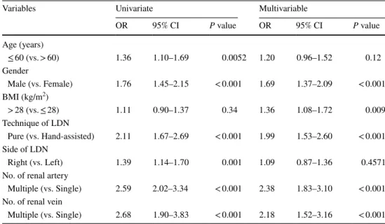 Table 2    Univariate and  multivariable analysis  associated with prolonged  operative time (&gt; 190 min)