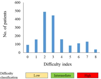 Fig. 1    Distribution of the difficulty index