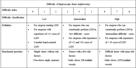 Fig. 2    Benchmark operation of  laparoscopic donor  nephrec-tomy based on the difficulty  index