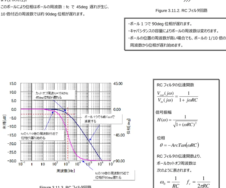 Figure 3.11.2. RC フィルタ回路  Figure 3.11.3. RC フィルタ回路  位相が遅れる原因はポール(極)が存在するためです。RC フィルタの周波数特性を例に示します。 Figure 3.11.2.の RC フィルタの伝達関数より、Figure 3.11.3.を見るとキャパシタンスにより伝達関数に 1 つのポールが生じていることがわかります(1 次特性)。 このポールにより位相はポールの周波数：fc で 45deg 遅れが生じ、10 倍付近の周波数では約 90deg 位相が遅れま