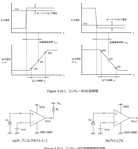 Figure 3.20.1.  コンパレータの応答時間  Figure 3.20.2.  コンパレータ応答時間測定回路  伝搬遅延時間：t PＨＬ t出力波形H→L50%10%90%立下り時間：tF入力波形tオーバードライブ電圧Vref伝搬遅延時間：tPLHt出力波形L→H50%10%90%立上り時間：tR入力波形tオーバードライブ電圧Vrefコンパレータ固有の項目 3.20 応答時間  (立ち上がり/立ち下がり時間、伝搬遅延時間)コンパレータの応答時間とは立ち上がり時間、立ち下がり時間、立ち上がり伝搬遅延