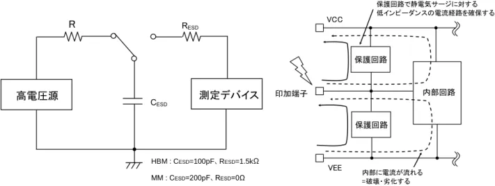 Figure 4.1.1. HBM、MM 簡易試験回路  Figure 4.1.2. IC の静電気保護回路例 内部回路保護回路保護回路VCCVEE印加端子内部に電流が流れる=破壊・劣化する 保護回路で静電気サージに対する 低インピーダンスの電流経路を確保する。4 信頼性項目4.1 静電破壊耐圧(ESD 耐圧)信頼性試験項目の一つとして静電気に対する破壊耐性があります。 IC に静電気が印加された際の破壊現象の例として以下のような現象が挙げられます。 ・酸化膜の絶縁破壊 トランジスタが MOS 構造の場合、