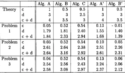 Table 4.  The estimation of c and d 