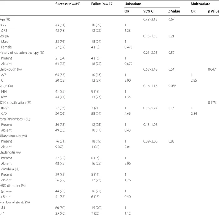 Table 2  Univariate and multivariate analysis of factors associated with clinical success