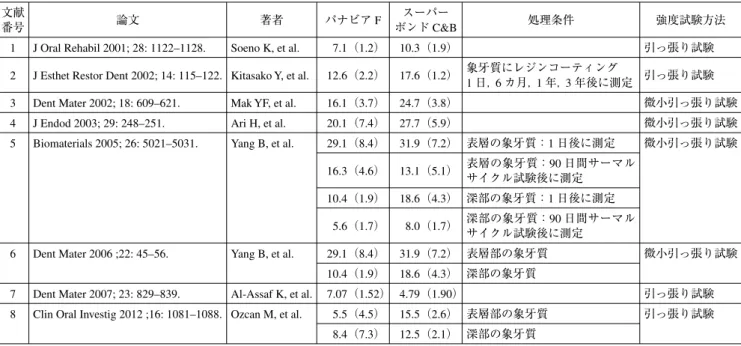 表 1 パナビア F とスーパーボンド C&amp;B の象牙質に対する接着強さ 接着強さの単位はすべて Mpa．（ ）内は標準偏差． 文献 番号 論文 著者 パナビア F スーパー ボンド C&amp;B 処理条件 強度試験方法