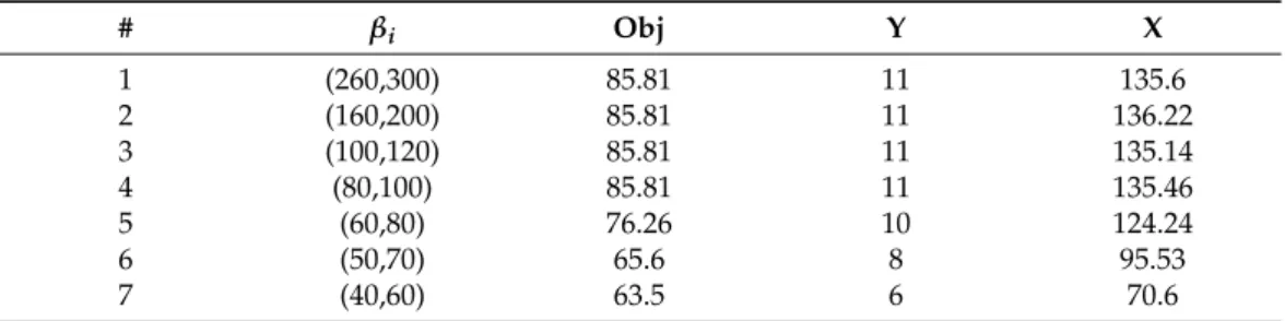 Table 2. Computational results for different values of facility capacity 
