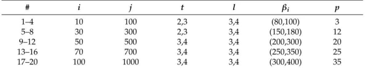 Figure 4. Results of the sensitivity analysis for the module assignment cost. 