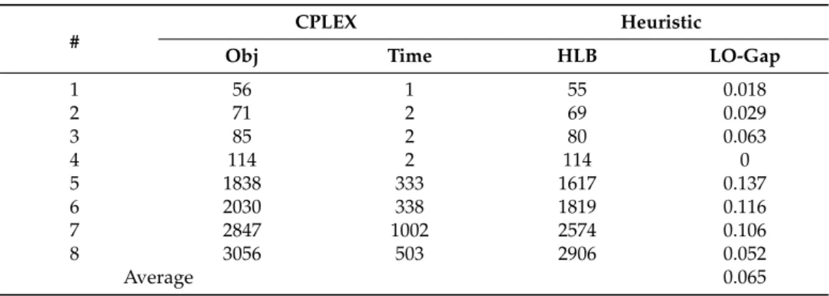 Table 6. Computational results to compare CPLEX and the heuristic method.
