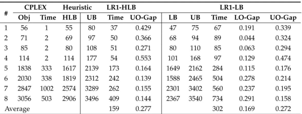 Table 7. Computational results to compare the CPLEX and LR 1 for small size instances.