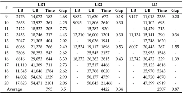 Table 10. Calculation results to compare the bounds for LR1, LR2, and LD.