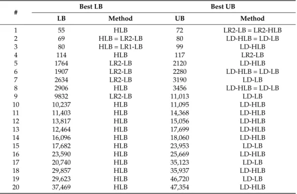 Table 12. Best lower bound and upper bound values and methods.