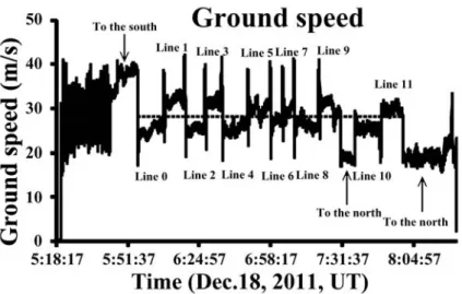 Fig. 10.  Ground speed (m/s) of the Deception flight. Line number is denoted.  ᠁: average ground speed (27 m/s)  in the research area