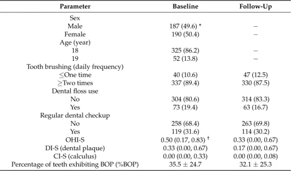 Table 1. Participant characteristics (n = 377). 