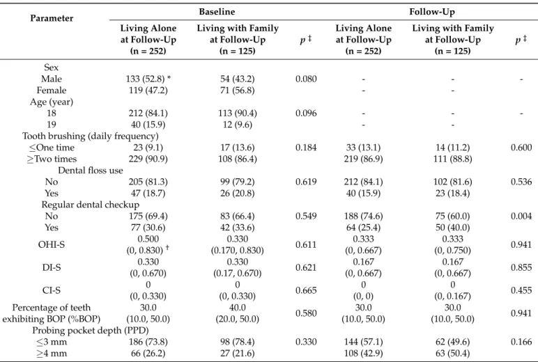 Table 2 shows the results of self-questionnaires and the oral examination according to the two household types at follow-up