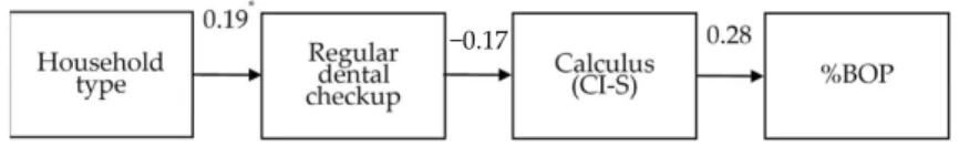 Figure 3. Pathway based on structural equation modeling showing the association between household type, oral health  behavior, oral hygiene status, and the percentage of bleeding on probing (%BOP)
