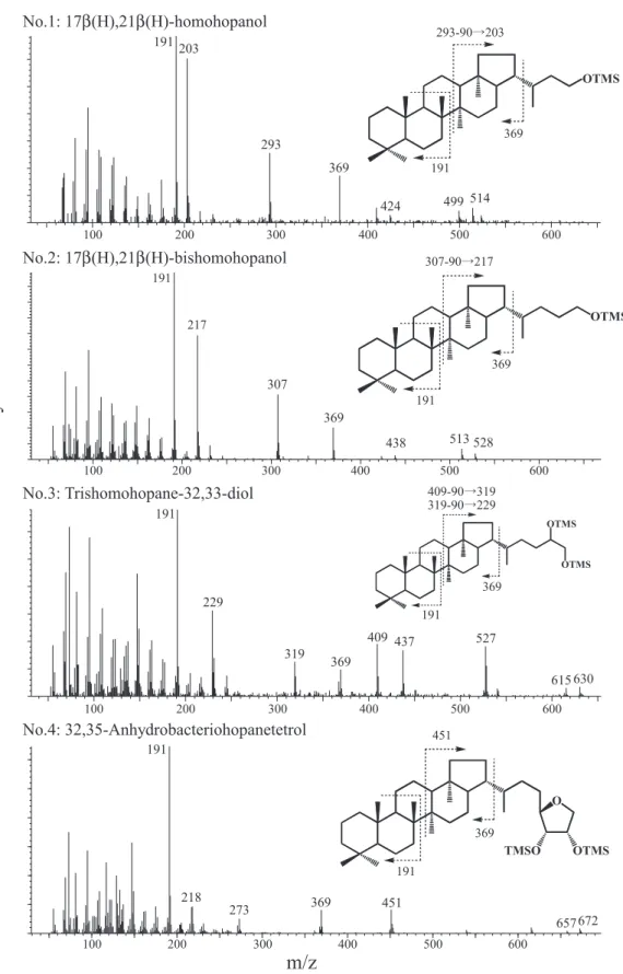 Fig. 2. Mass spectra of TMS ether derivatives and acetyl derivatives of hopanols. Numbers indicate GC peak number in Fig