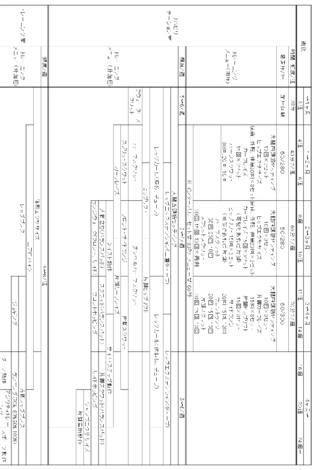 図  2  血流制限下トレーニングリハビリテーションメニュー 