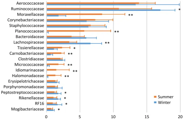 Figure 2. Family-level proportions of the top 20 bacterial taxa of the bedding microbiota of a dairy farm investigated during summer and winter