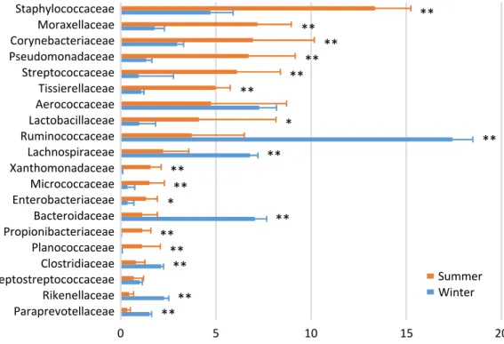 Figure 3. Family-level proportions of the top 20 bacterial taxa of the airborne dust microbiota of a dairy farm investigated during summer and winter