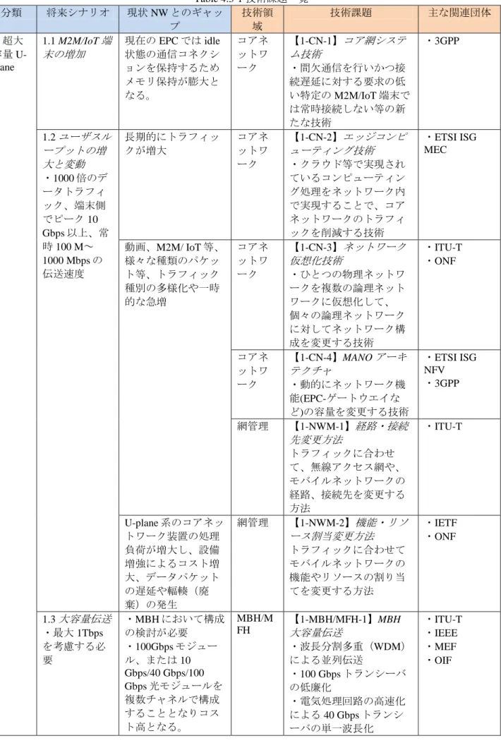Table 4.3-1 技術課題一覧  分類  将来シナリオ  現状 NW とのギャッ プ  技術領域  技術課題  主な関連団体  1. 超大 容量  U-plane  1.1 M2M/IoT 端末の増加 現在の EPC では idle状態の通信コネクシ ョンを保持するため メモリ保持が膨大と なる。  コアネットワーク  【1-CN-1】 コア網システム技術・間欠通信を行いかつ接続遅延に対する要求の低 い特定の M2M/IoT 端末で は常時接続しない等の新 たな技術  ・3GPP  1.2  ユーザス