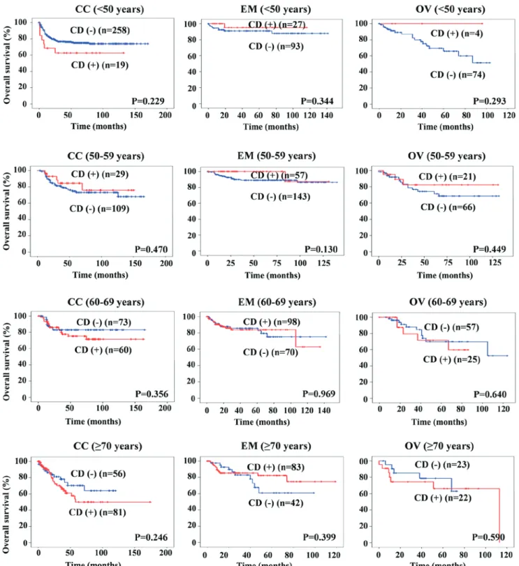 Figure 3. Kaplan‑Meier curves for overall survival (OS) in relation to CD according to age (four groups: &lt;50, 50‑59, 60‑69 and ≥70 years) in cervical cancer  (CC), endometrial cancer (EM) and ovarian cancer (OV) patients.