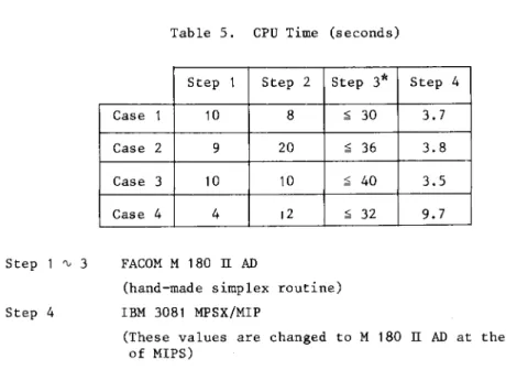 Table  5.  CPU  Time  (seconds) 