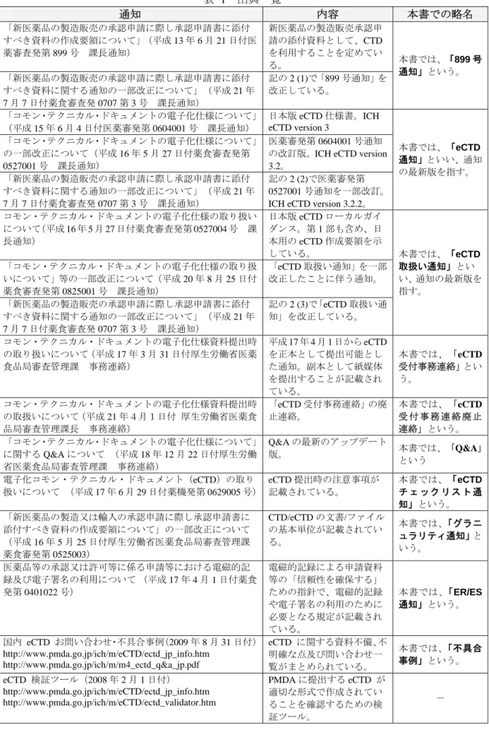 表  1  出典一覧  通知  内容  本書での略名  「新医薬品の製造販売の承認申請に際し承認申請書に添付 すべき資料の作成要領について」（平成 13 年 6 月 21 日付医 薬審査発第 899 号  課長通知）  新医薬品の製造販売承認申請の添付資料として、CTDを利用することを定めてい る。  本書では、「899 号 通知」という。  「新医薬品の製造販売の承認申請に際し承認申請書に添付 すべき資料に関する通知の一部改正について」（平成 21 年 7 月 7 日付薬食審査発 0707 第 3 号  