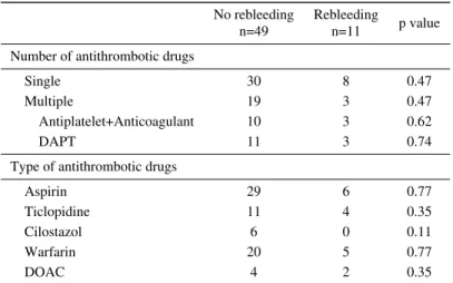 Table   6.   Antithrombotic Drugs Administered to Patients with Re- Re-bleeding. No rebleeding  n=49 Rebleeding n=11 p value Number of antithrombotic drugs