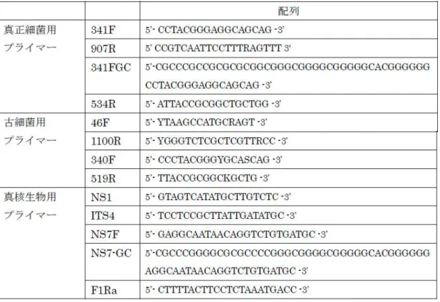 表   4-1  に真正細菌、古細菌および真核生物を対象としたプライマーの配列を示した。 表   4-1  真正細菌を対象とした PCR  に用いたプライマーの配列