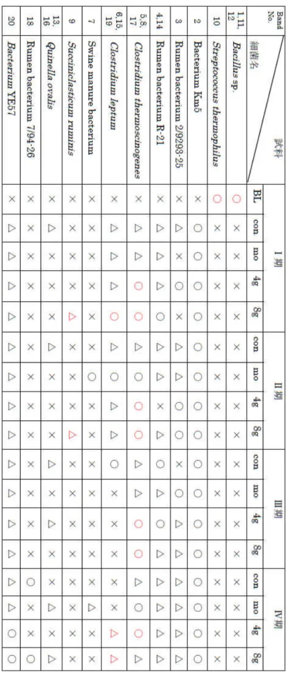 表 4-11 真正細菌の出現状況※ BL: BLCS  ルナシータ , con:  対照区 , mo:  モネンシン区 , 4g  区 8g  区