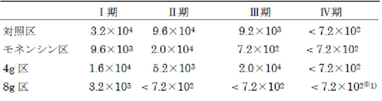 表 6 －４ メタン生成菌数に及ぼすモネンシンおよび BLCS  ルナシータの効果 ※   1) DNA  抽出液を 10  倍濃縮することにより、 PCR  阻害物質が増加することや濃縮時に DNA  ロスが生じる可能性を考慮し、 10  倍希釈以降のデータを使用して定量値を算出した。 ⑥－６   MPN-PCR  法を用いたメタン生成菌の定量に関する考察 牛ルーメン内においてメタン生成菌は約 105 ～ 106  個 /ml  存在することが報告されている が ( 小原   2006) 、羊を用いた本試