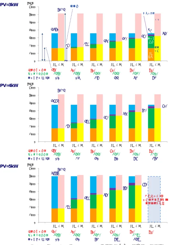 図 3.3  住宅用太陽光発電＋蓄電池システムのエネルギーバランス  注：PV＝5kW のケースでは、自家消費率 90％を実現するためのシステムが成立しない。 
