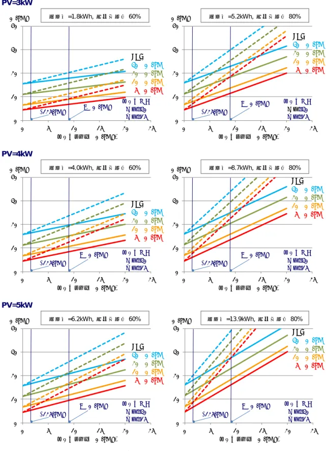 図 3.4  将来的な住宅用 PV＋蓄電池システムの LCOE  注：太陽光発電の寿命は 30 年（発電コスト検証ワーキンググループの 2030 年モデル）をベースに試算。  注：蓄電池価格の 9 万円/kWh は我が国の 2020 年目標、$125/kWh は米国の 2022 年目標である。 0102030400510152025円/kWh蓄電池コスト(万円/kWh)PV=30万円/kW20万円/kW10万円/kW5万円/kW蓄電池寿命実線：30年点線：15年9万円/kWh$125/kWh01020304