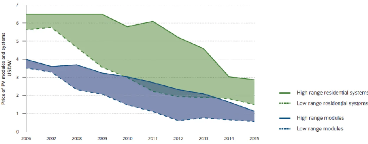 図 1.1  太陽光発電モジュール価格と家庭用太陽光発電システム価格の推移（IEA 主要国）  出所：“PVPS TRENDS 2016 in Photovoltaic Applications”, IEA PVPS 