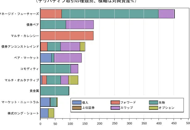図表 10  リキッド・オルタナティブの運用戦略カテゴリー別エクスポージャー  （デリバティブ取引の種類別、横軸は対純資産%）  （注）    モーニングスターより SEC 作成。登録ファンド 11,973 本からランダムに抽出した 10%が対象。  （出所）SEC より野村資本市場研究所抜粋  図表 11  リキッド・オルタナティブの運用戦略カテゴリー別エクスポージャー  （原資産の種類別、横軸は対純資産%）  （注）    モーニングスターより SEC 作成。登録ファンド 11,973 本からランダムに