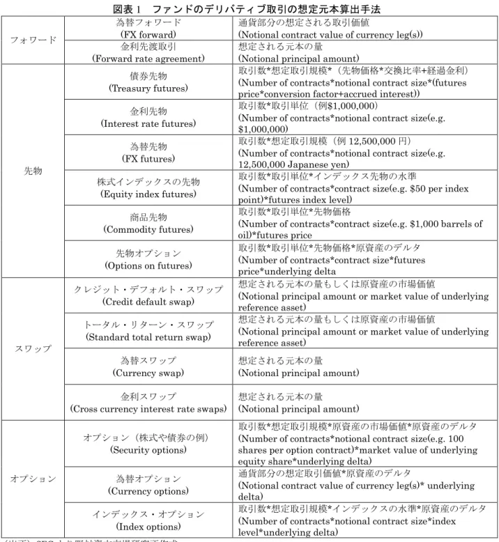 図表 1  ファンドのデリバティブ取引の想定元本算出手法 