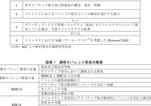 図表 6  RBCA 算出時に考慮すべき点  1  各デリバティブ取引及び原資産の構造、条件、特徴  2  ストレス下におけるファンドの取引もしくは解消を遂行する能力  かつ  3  デリバティブ・リスク管理・プログラム（後述）がストレステストについて規 定している場合、当該ストレステストの結果  または  4  ストレス下における VaR（テール・リスク 13 を考慮した Stressed VaR）      （出所）SEC より野村資本市場研究所作成  図表 7  適格カバレッジ資産の概要  適格カバレ