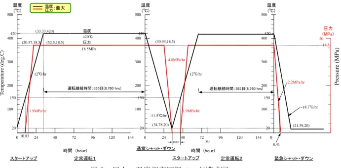 図 2  圧力・温度想定運転モード模式図 
